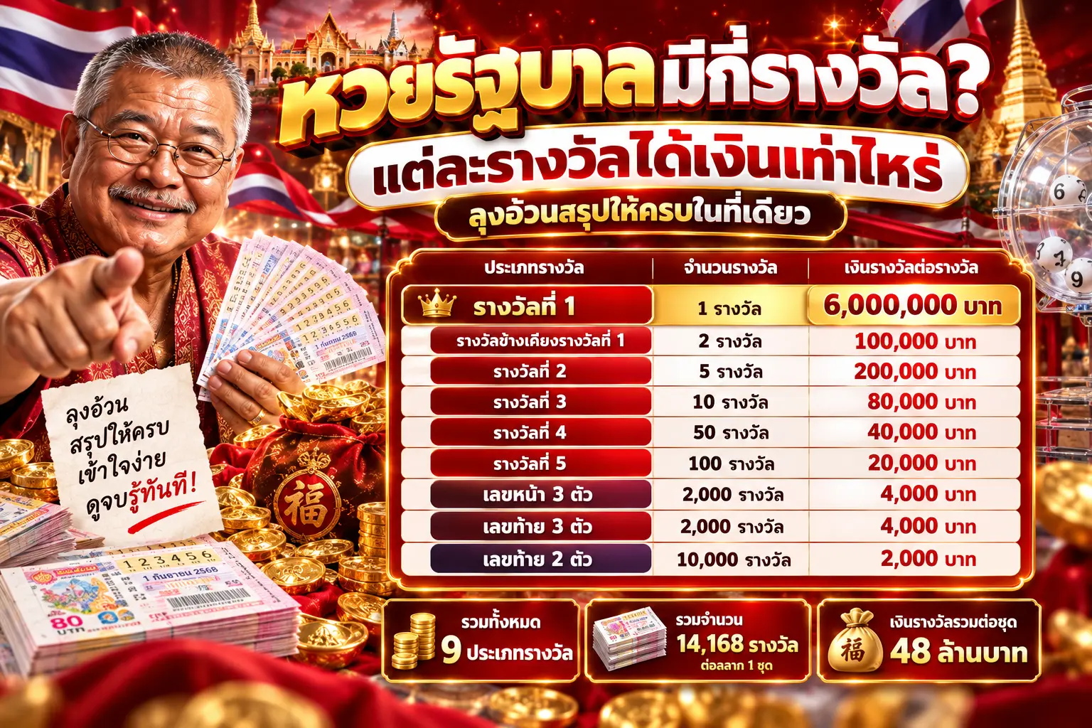 หวยรัฐบาลมีกี่รางวัล แต่ละรางวัลได้เงินเท่าไหร่ ลุงอ้วนสรุปให้ครบในที่เดียว